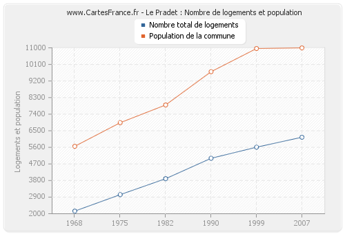 Le Pradet : Nombre de logements et population